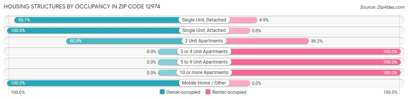 Housing Structures by Occupancy in Zip Code 12974