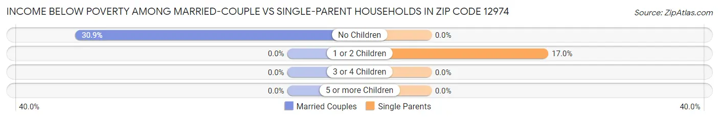 Income Below Poverty Among Married-Couple vs Single-Parent Households in Zip Code 12974
