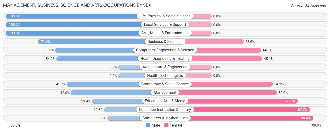 Management, Business, Science and Arts Occupations by Sex in Zip Code 12974