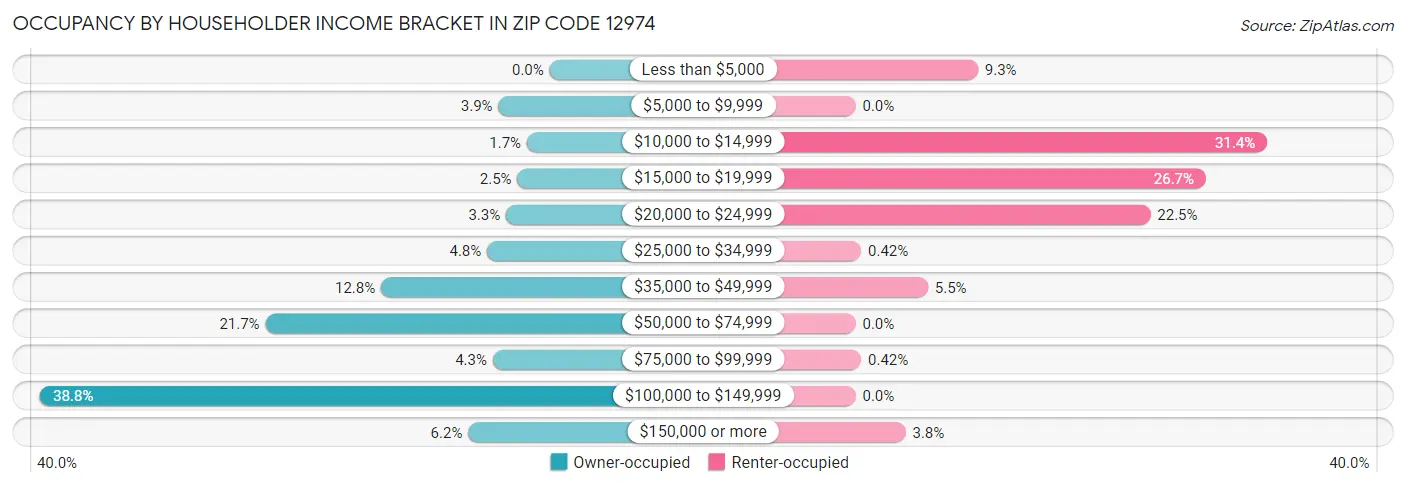 Occupancy by Householder Income Bracket in Zip Code 12974