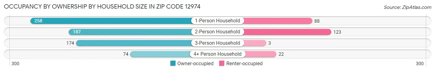 Occupancy by Ownership by Household Size in Zip Code 12974
