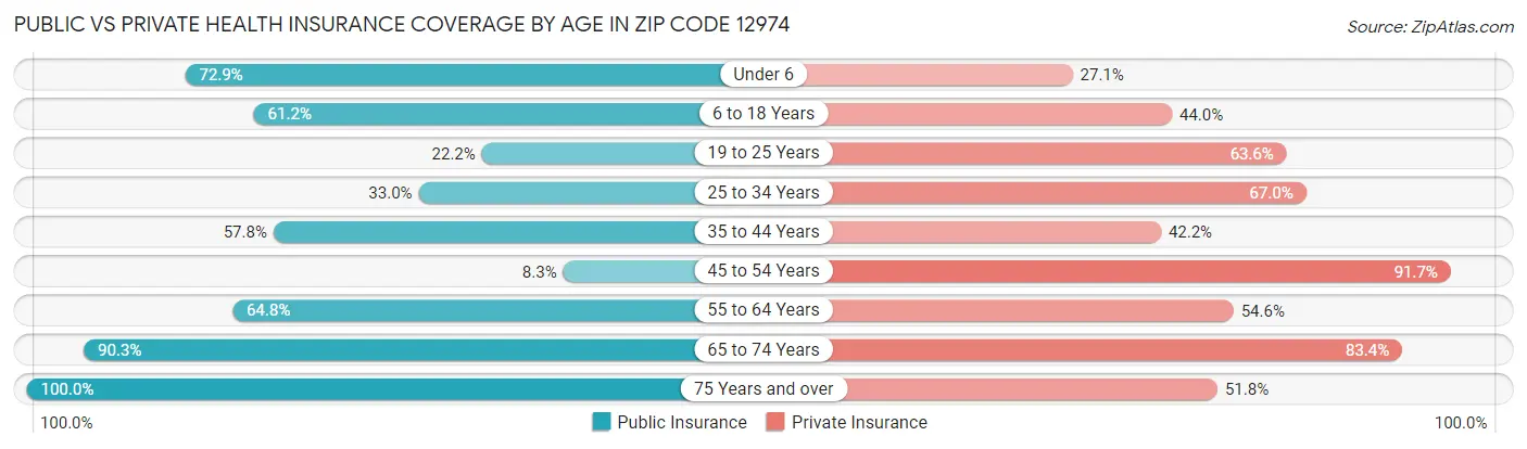 Public vs Private Health Insurance Coverage by Age in Zip Code 12974