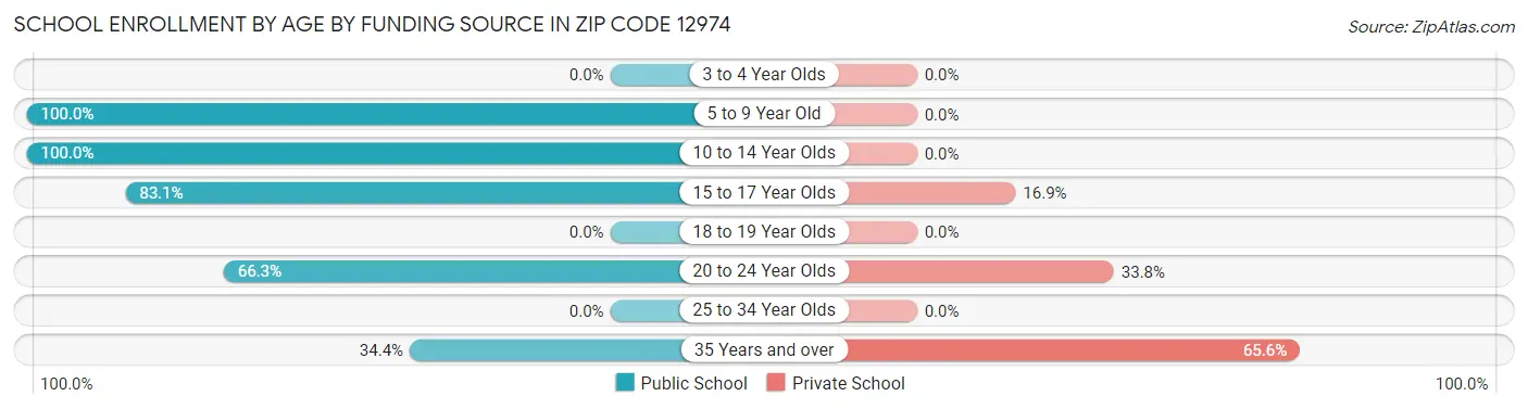 School Enrollment by Age by Funding Source in Zip Code 12974