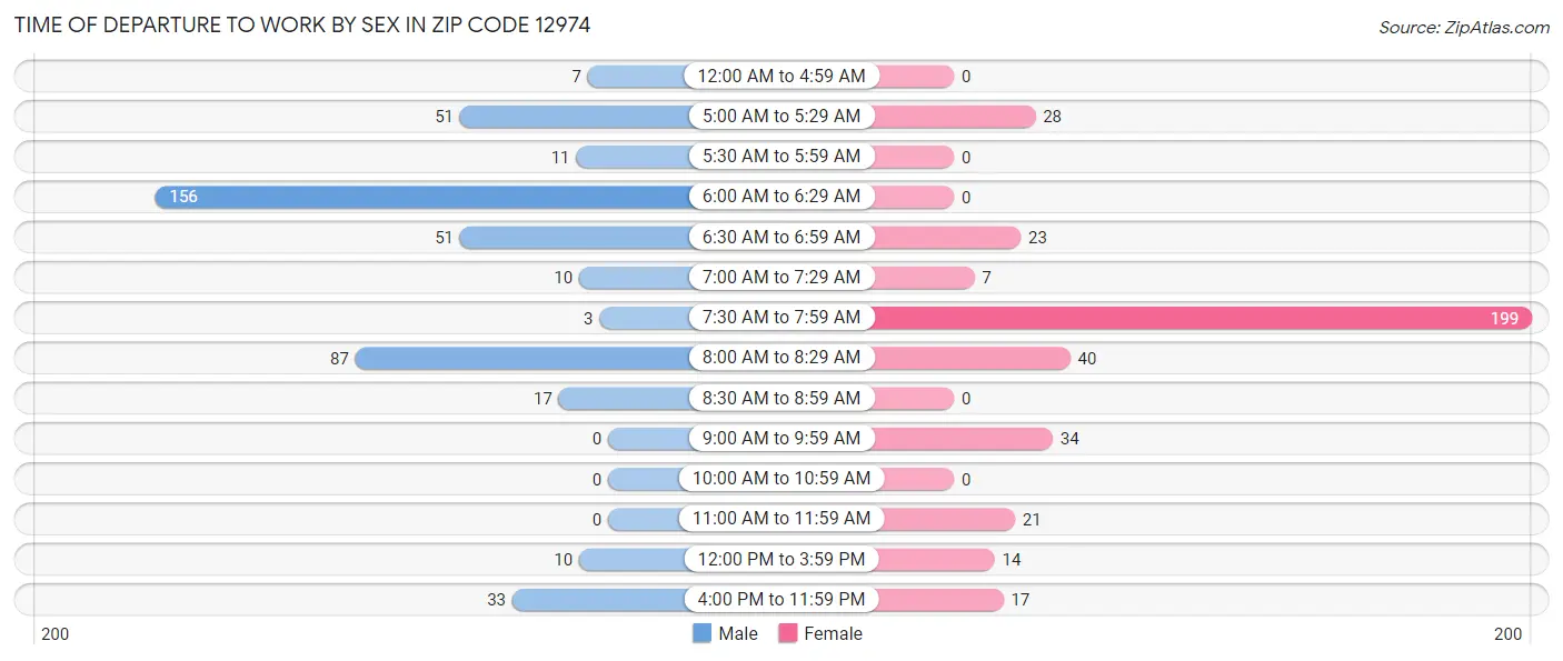 Time of Departure to Work by Sex in Zip Code 12974