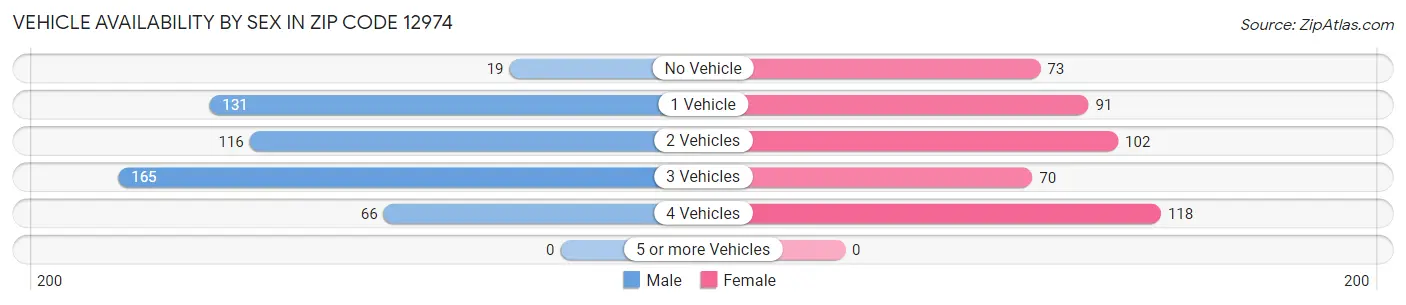 Vehicle Availability by Sex in Zip Code 12974