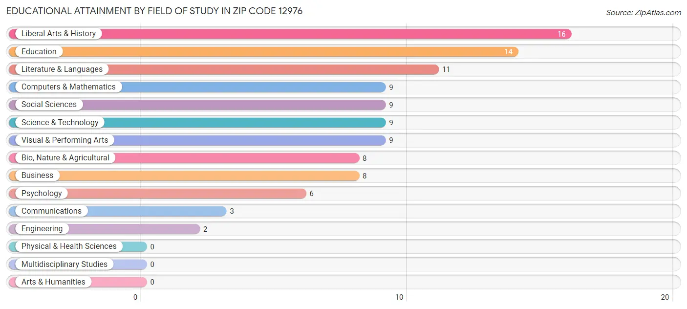 Educational Attainment by Field of Study in Zip Code 12976
