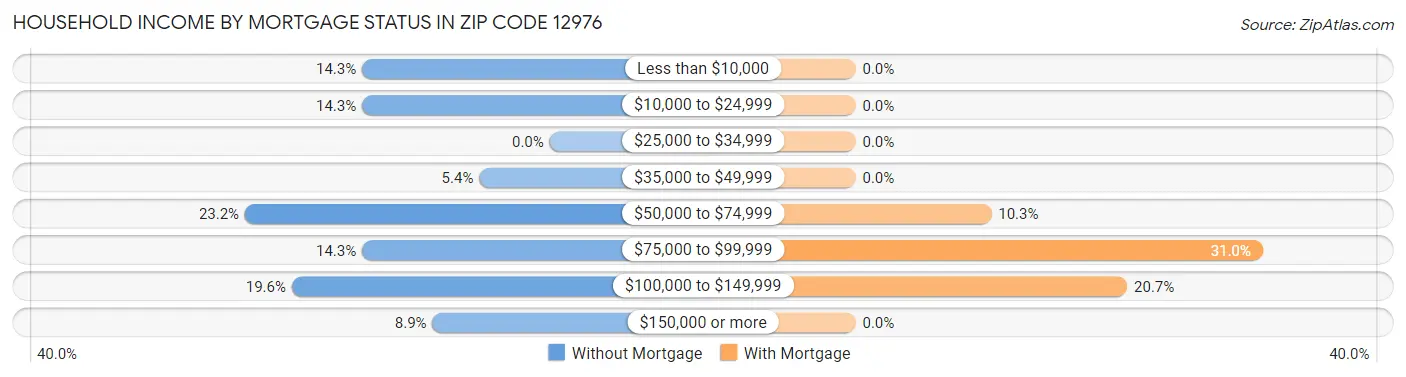Household Income by Mortgage Status in Zip Code 12976