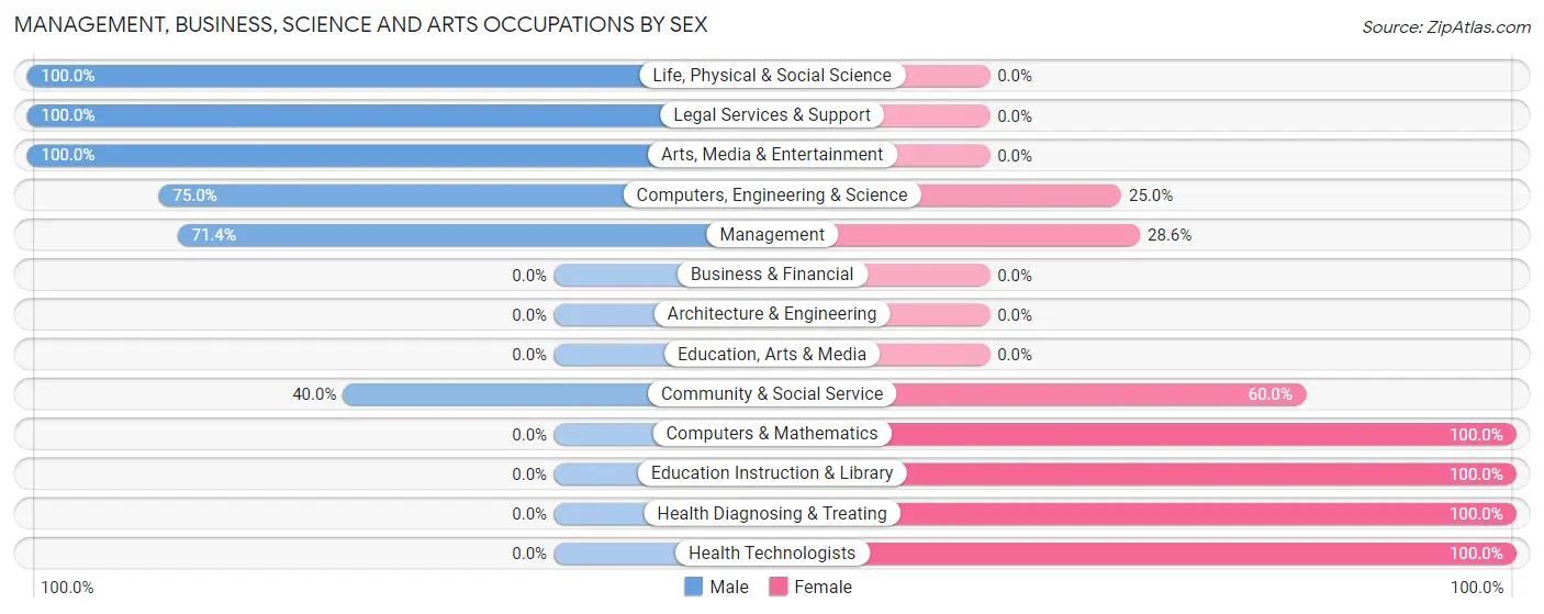 Management, Business, Science and Arts Occupations by Sex in Zip Code 12976