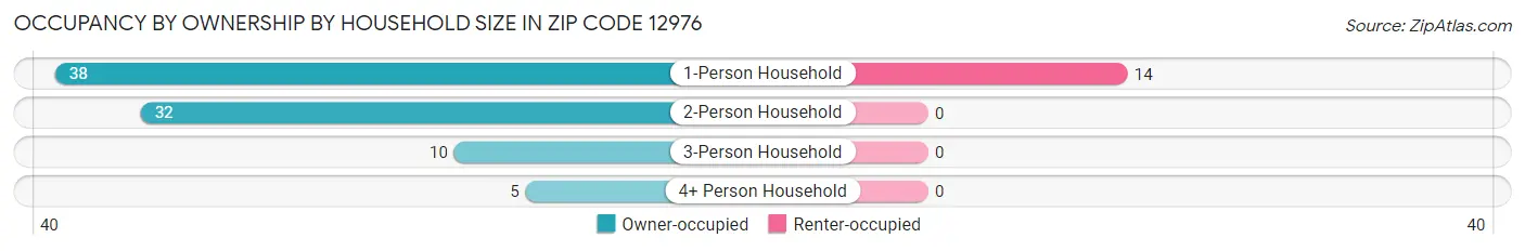 Occupancy by Ownership by Household Size in Zip Code 12976