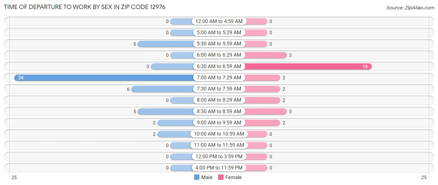 Time of Departure to Work by Sex in Zip Code 12976