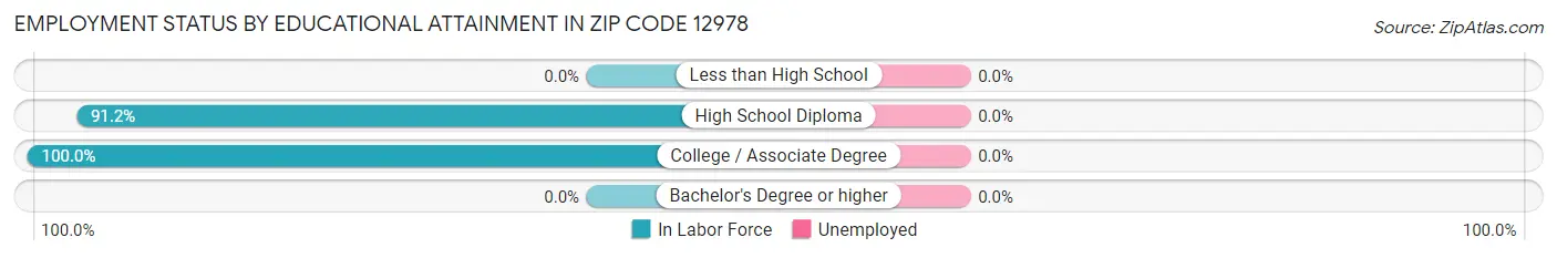 Employment Status by Educational Attainment in Zip Code 12978