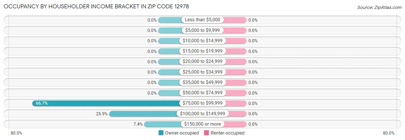 Occupancy by Householder Income Bracket in Zip Code 12978