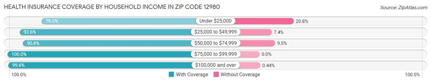 Health Insurance Coverage by Household Income in Zip Code 12980
