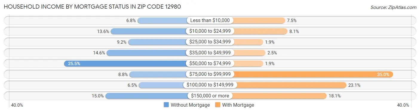Household Income by Mortgage Status in Zip Code 12980