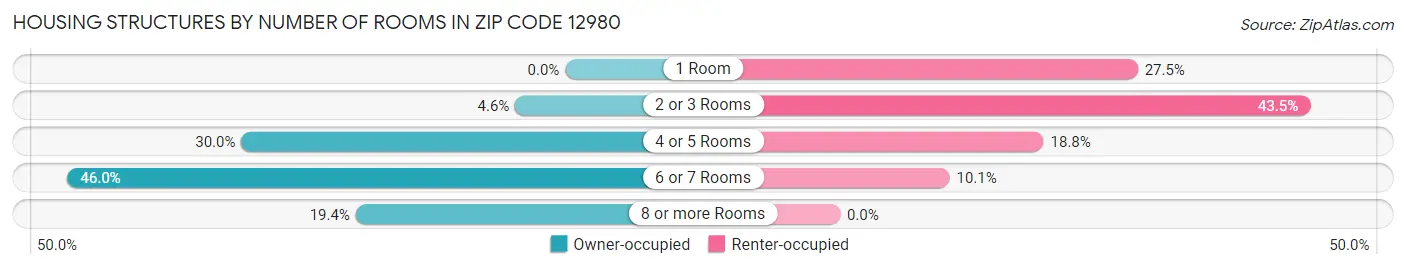 Housing Structures by Number of Rooms in Zip Code 12980