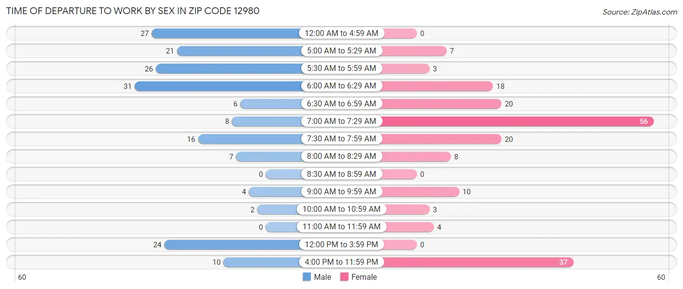 Time of Departure to Work by Sex in Zip Code 12980