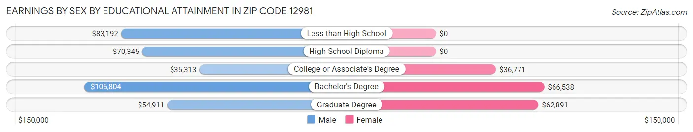 Earnings by Sex by Educational Attainment in Zip Code 12981