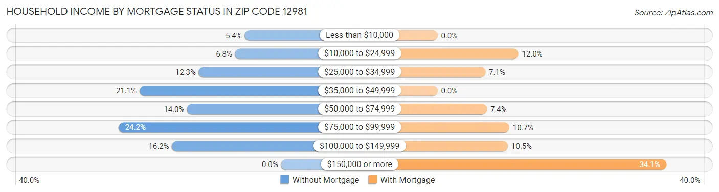 Household Income by Mortgage Status in Zip Code 12981