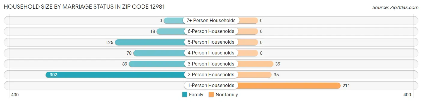 Household Size by Marriage Status in Zip Code 12981
