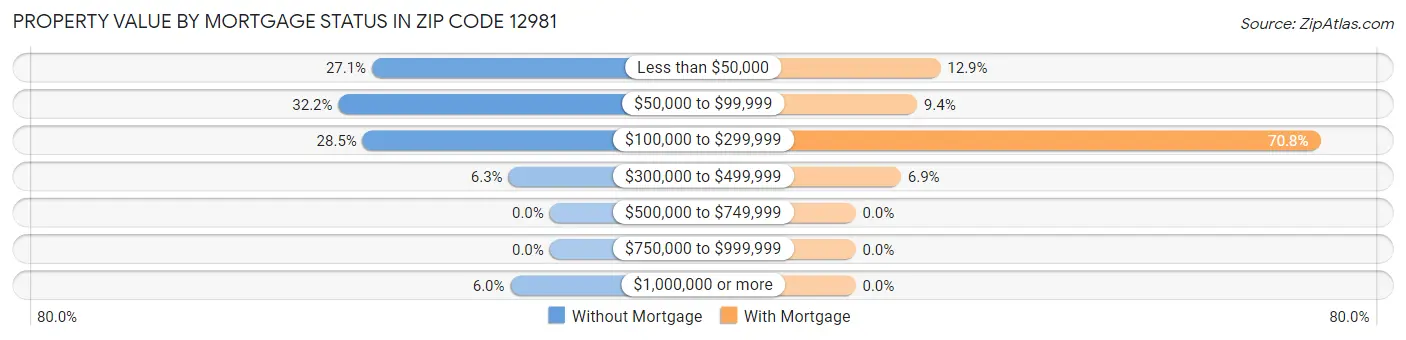 Property Value by Mortgage Status in Zip Code 12981