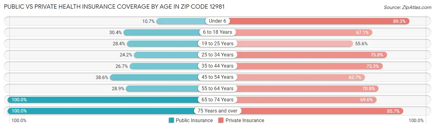 Public vs Private Health Insurance Coverage by Age in Zip Code 12981