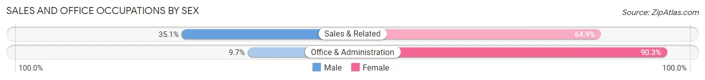 Sales and Office Occupations by Sex in Zip Code 12981