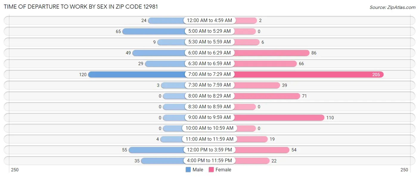 Time of Departure to Work by Sex in Zip Code 12981