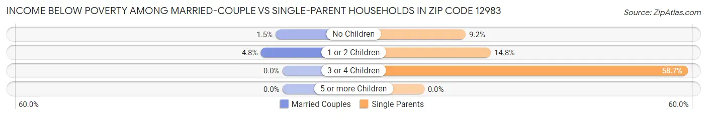 Income Below Poverty Among Married-Couple vs Single-Parent Households in Zip Code 12983