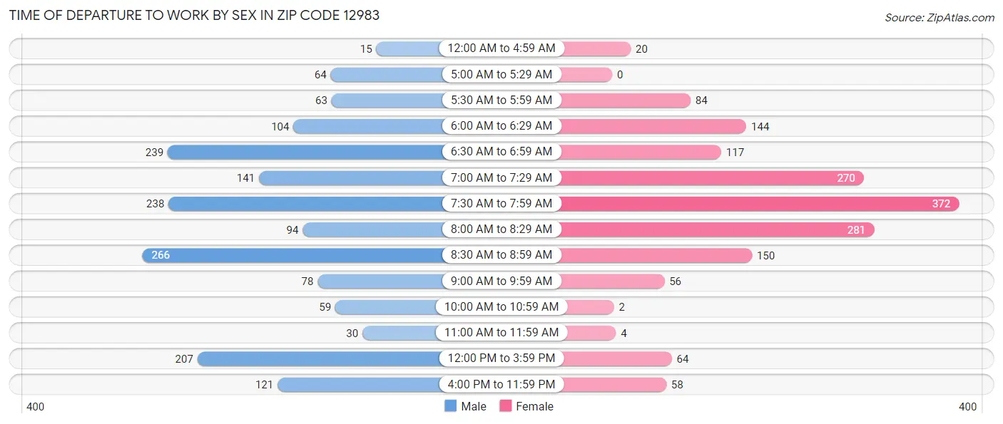 Time of Departure to Work by Sex in Zip Code 12983