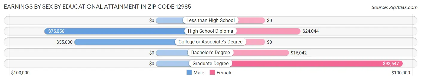 Earnings by Sex by Educational Attainment in Zip Code 12985
