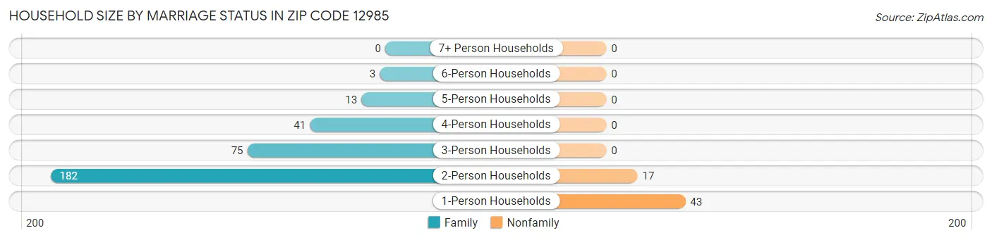 Household Size by Marriage Status in Zip Code 12985