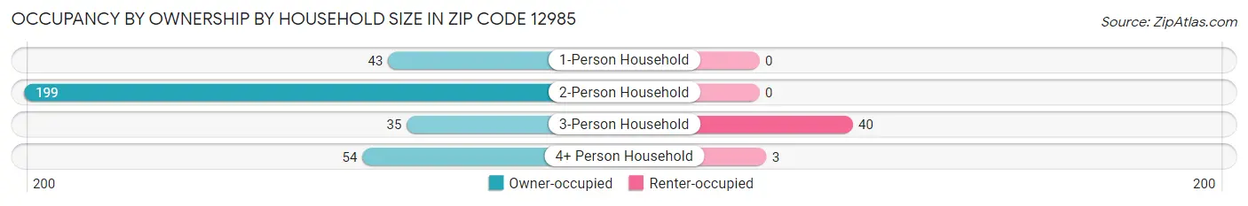 Occupancy by Ownership by Household Size in Zip Code 12985