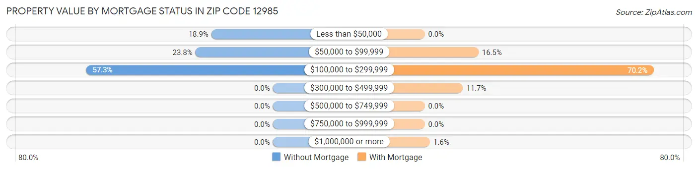 Property Value by Mortgage Status in Zip Code 12985