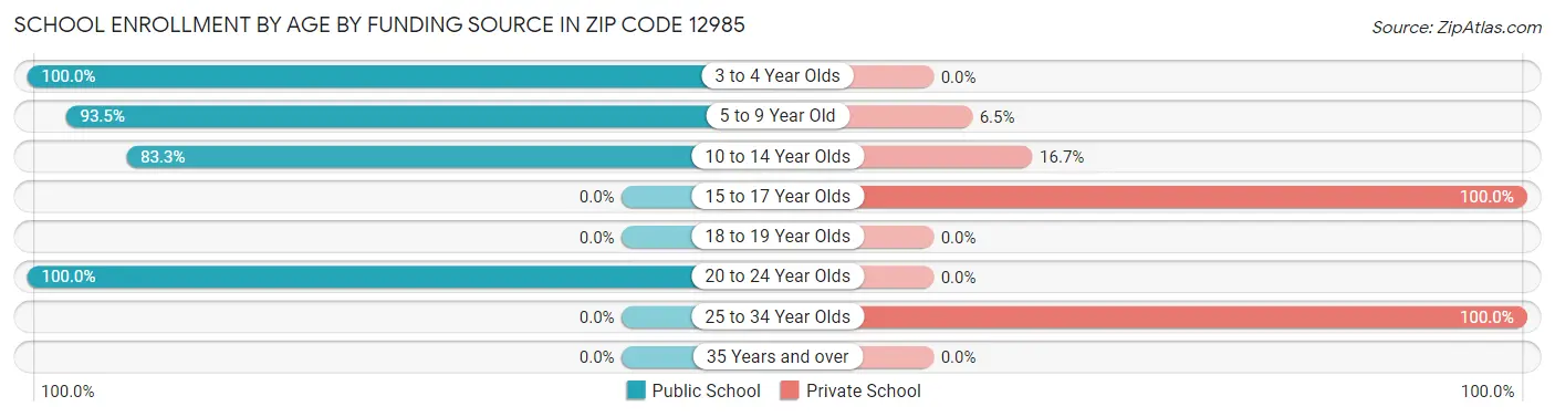 School Enrollment by Age by Funding Source in Zip Code 12985