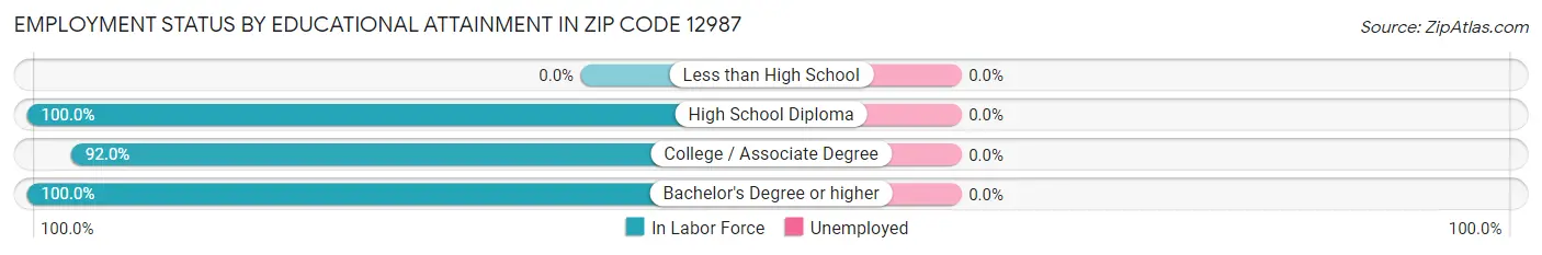 Employment Status by Educational Attainment in Zip Code 12987
