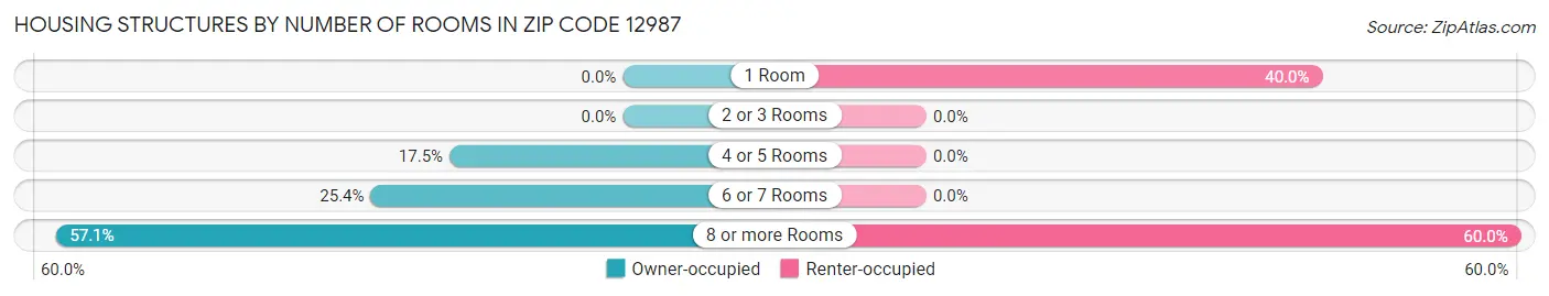 Housing Structures by Number of Rooms in Zip Code 12987