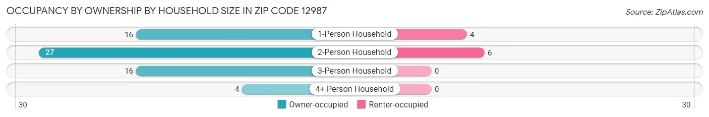 Occupancy by Ownership by Household Size in Zip Code 12987