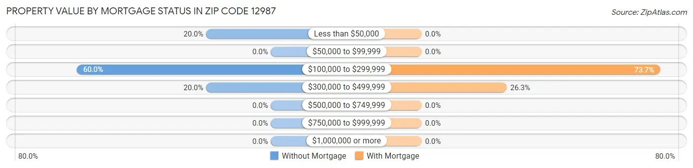 Property Value by Mortgage Status in Zip Code 12987