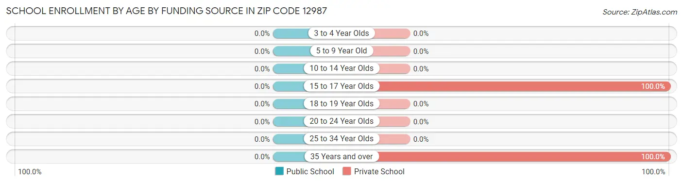 School Enrollment by Age by Funding Source in Zip Code 12987