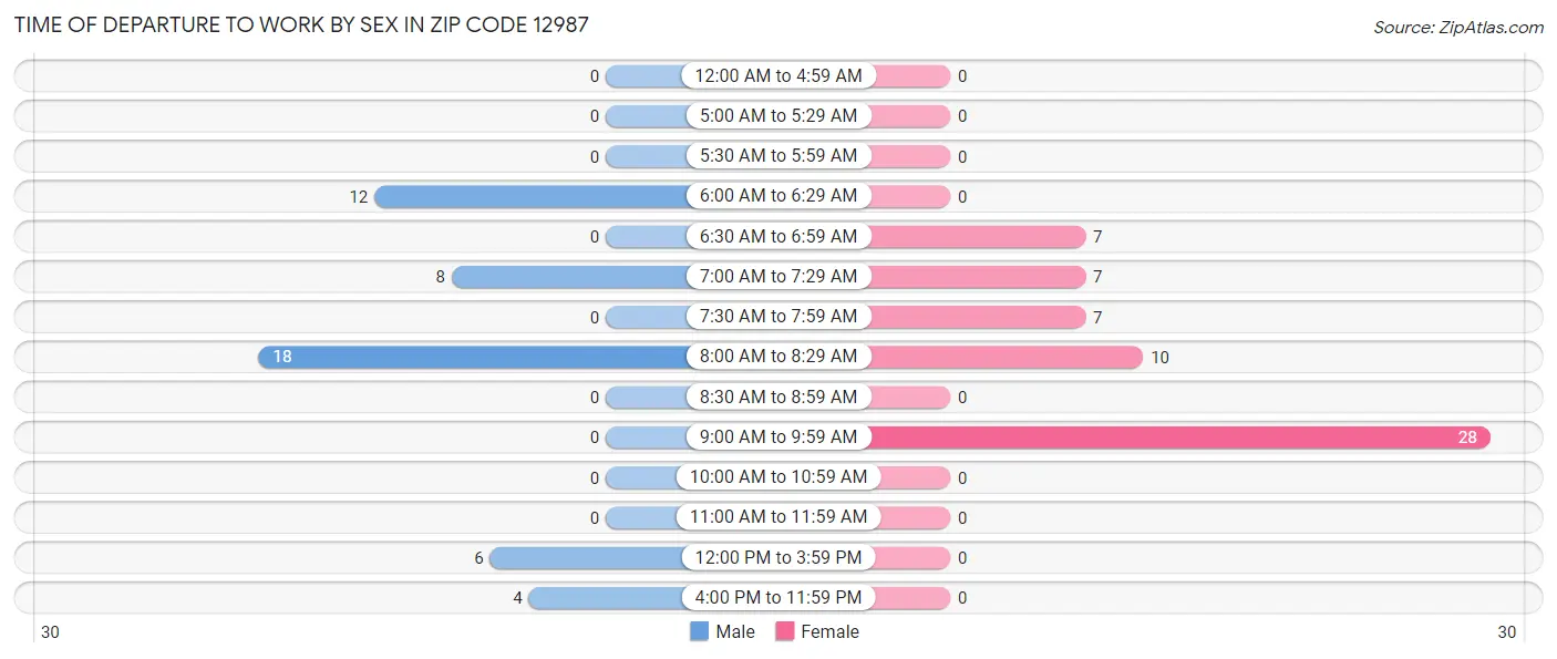 Time of Departure to Work by Sex in Zip Code 12987