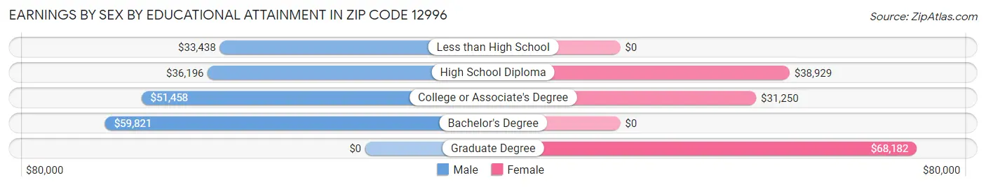 Earnings by Sex by Educational Attainment in Zip Code 12996
