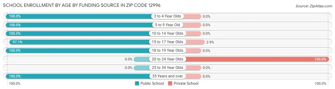 School Enrollment by Age by Funding Source in Zip Code 12996