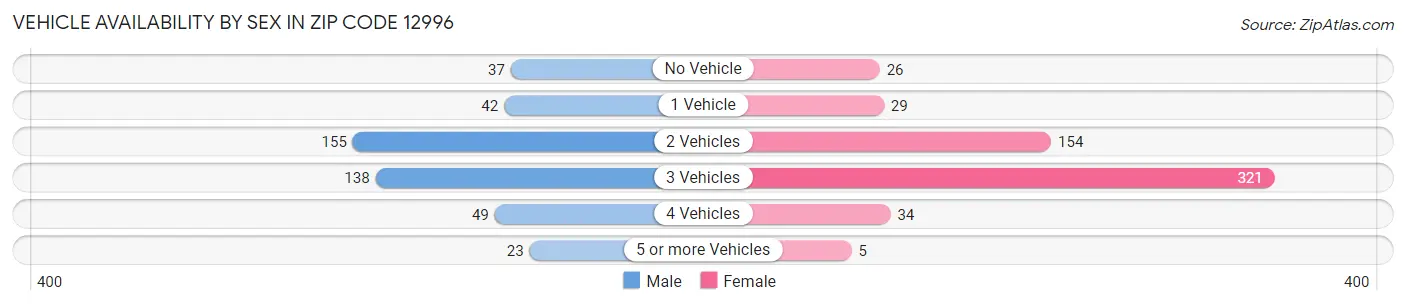 Vehicle Availability by Sex in Zip Code 12996