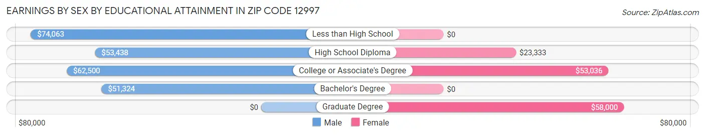 Earnings by Sex by Educational Attainment in Zip Code 12997