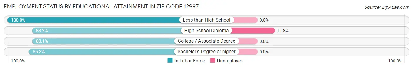 Employment Status by Educational Attainment in Zip Code 12997