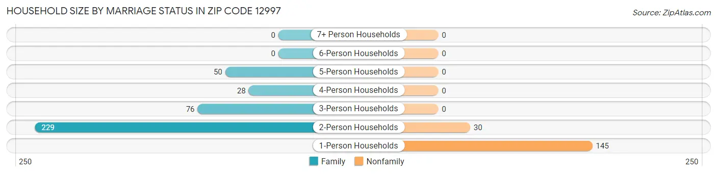 Household Size by Marriage Status in Zip Code 12997