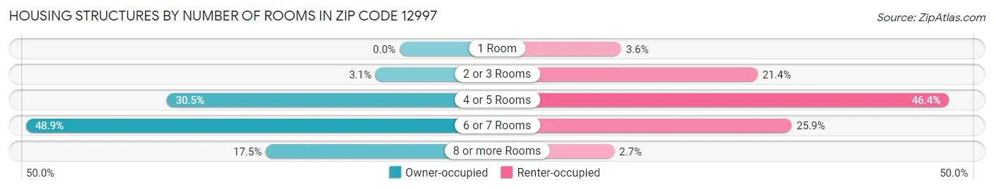 Housing Structures by Number of Rooms in Zip Code 12997