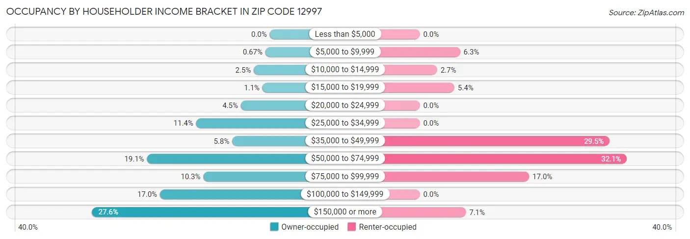 Occupancy by Householder Income Bracket in Zip Code 12997