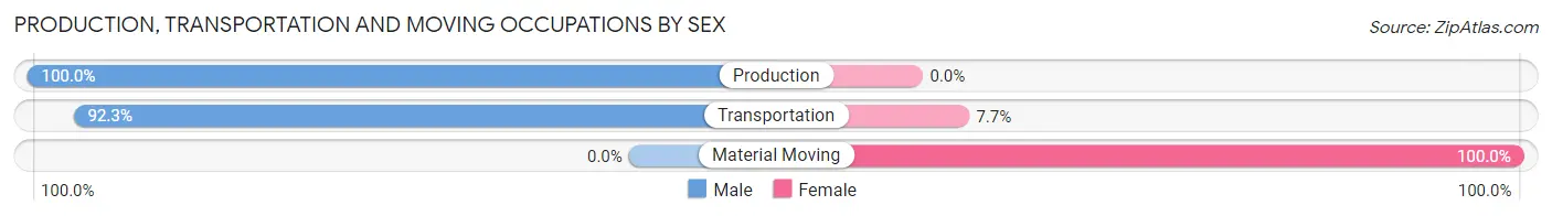 Production, Transportation and Moving Occupations by Sex in Zip Code 12997