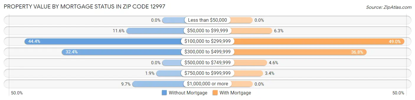 Property Value by Mortgage Status in Zip Code 12997